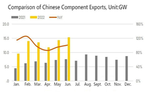 2022 Overzeese vraag is hot China's PV-export blijft groeien
