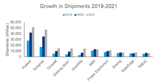 Huawei staat op de eerste plaats in de levering van omvormers in 2021
